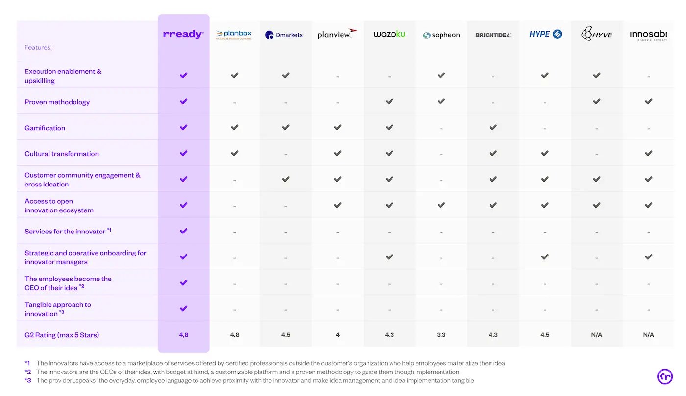 Table showing top Innovation Management Solutions for 2024