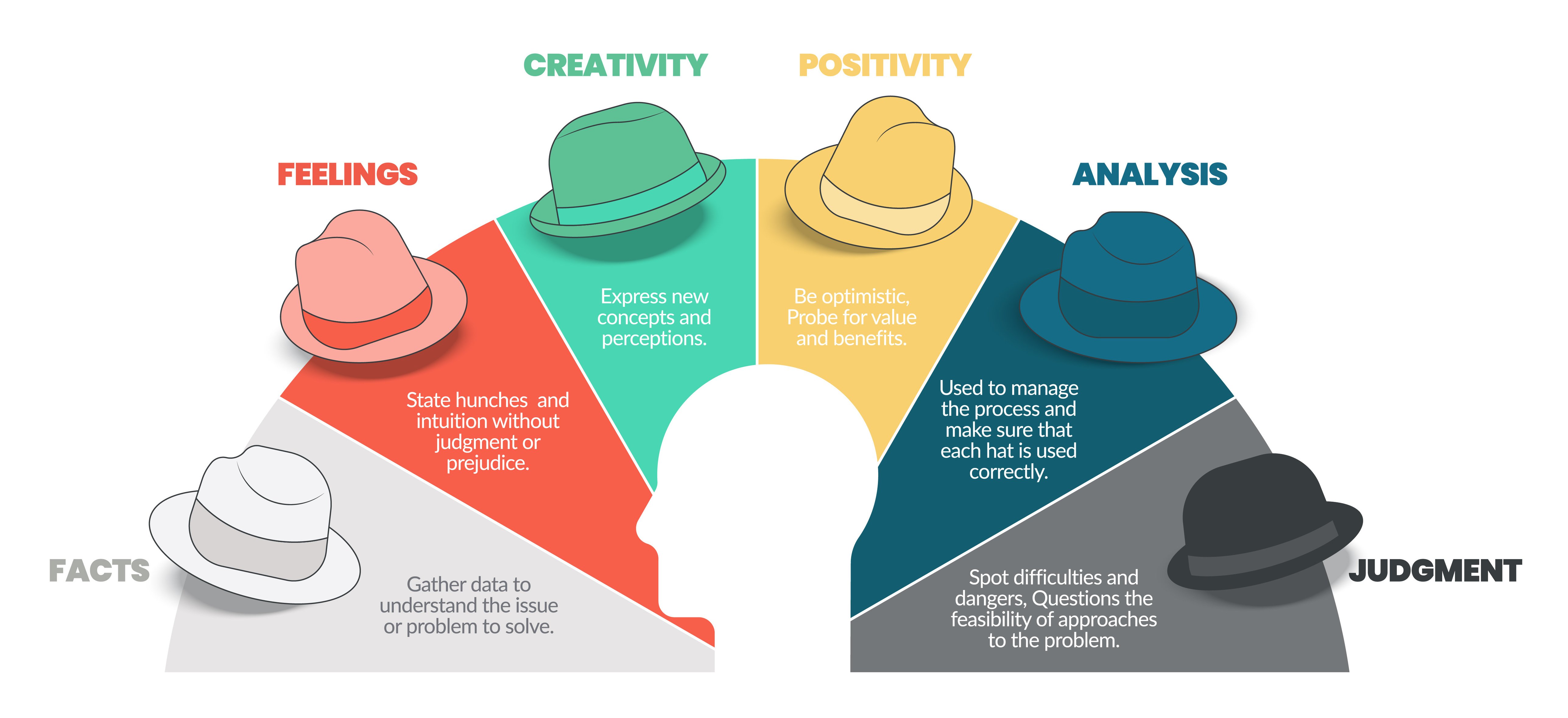 6 Thinking Hats