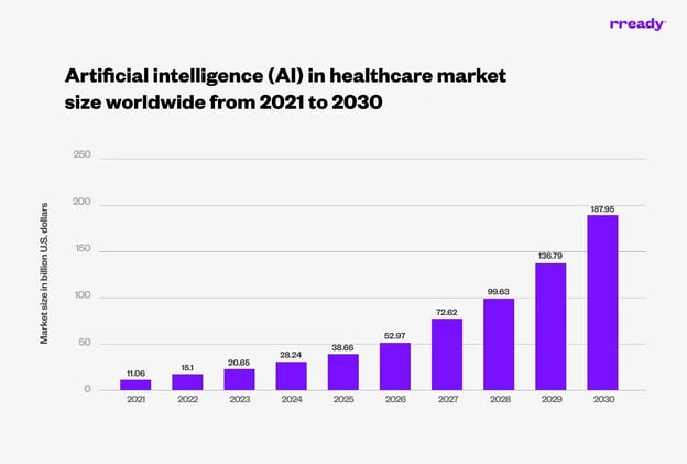 ai-in-healthcare-market-size-worldwide-chart
