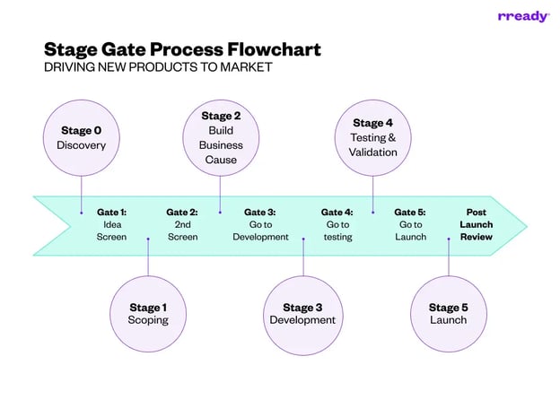 stage-gate-process-flowchart