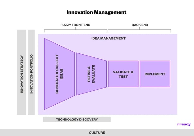 innovation-management