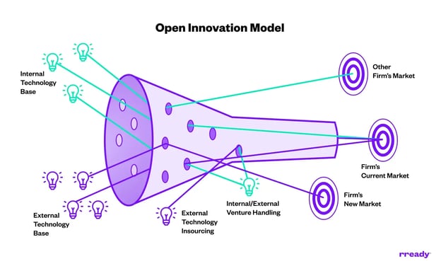 open-innovation-model