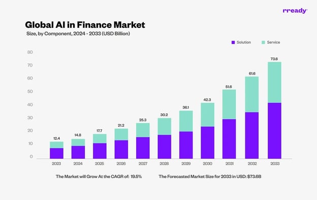 gloval-ai-in-finance-market-chart