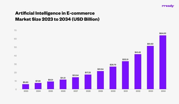 ai-in-ecommerce-market-size-chart