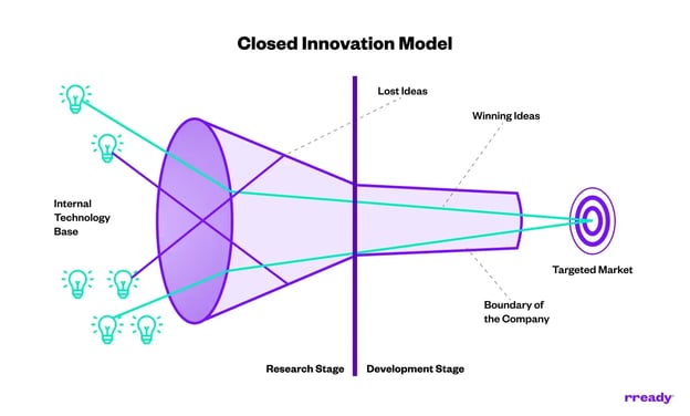 closed-innovation-model