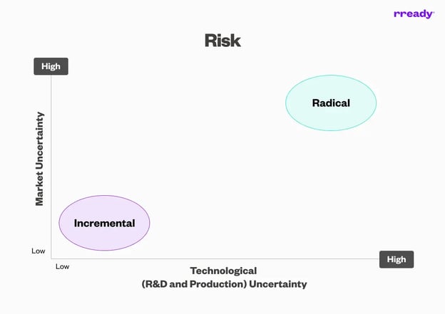 incremental-vs-radical-risk