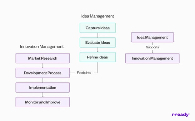 idea-management-vs-innovation-management