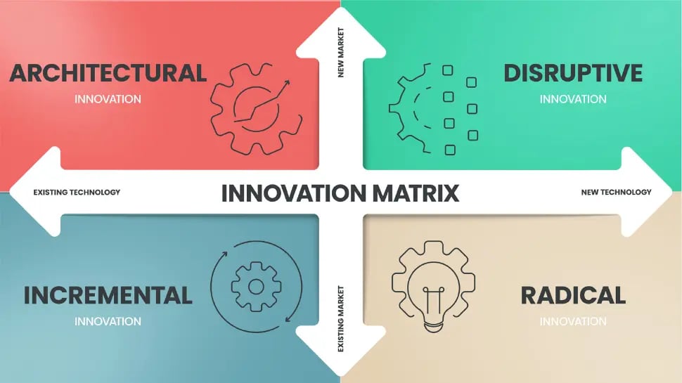 4 Types of Innovation Matrix.