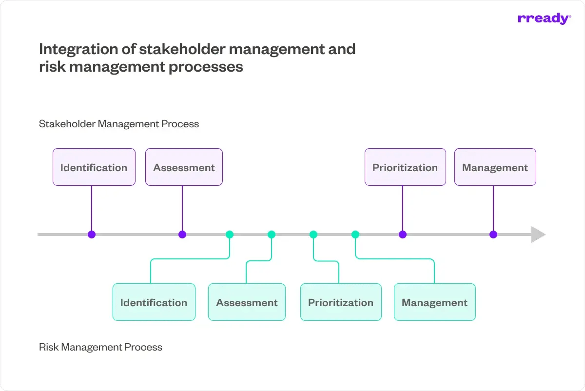 risk-management-and-stakeholder-management-process