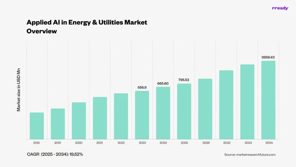 applied-ai-energy-and-utilities-market-chart