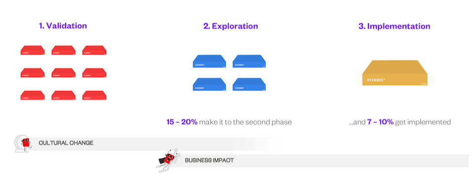 Phases of the KICKBOX Intrapreneurship Process