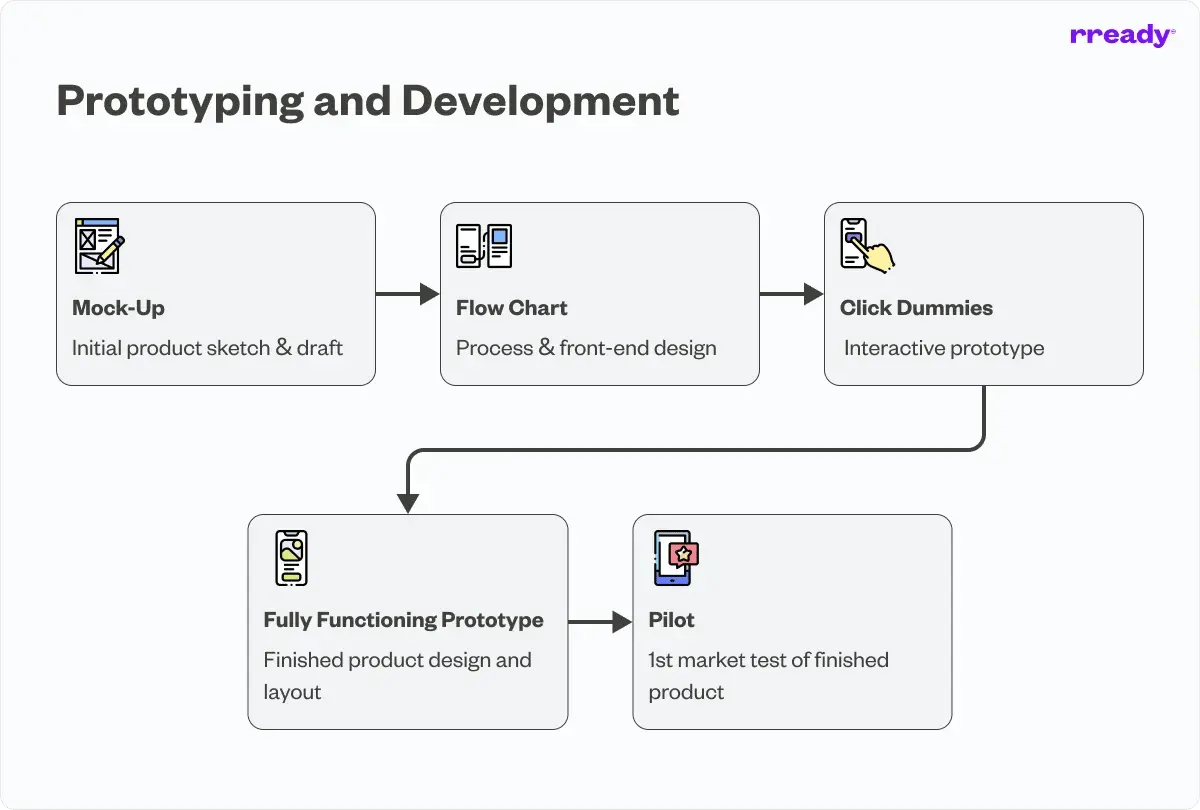 innovation-prototyping-and-development