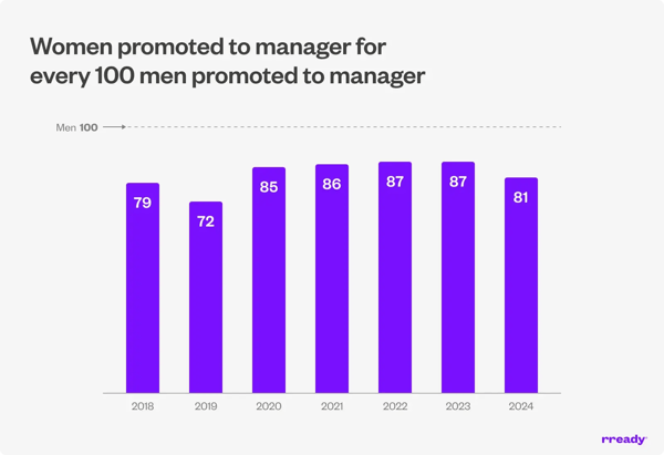 women-promoted-to-manager-chart