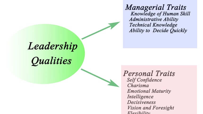 A graph that identifies the managerial and personal traits of a leader