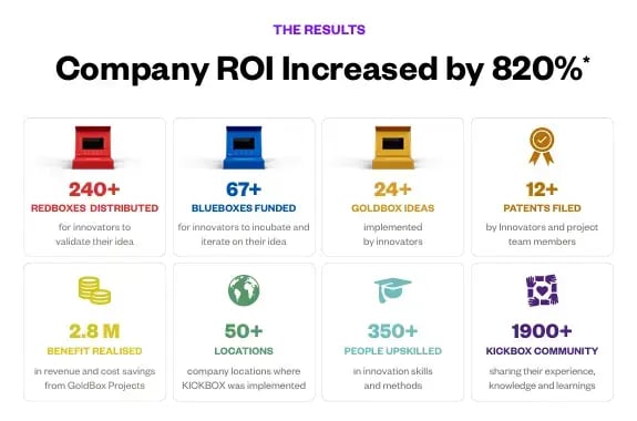 results-company-increased-roi